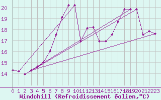 Courbe du refroidissement olien pour Bad Salzuflen