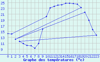 Courbe de tempratures pour Aniane (34)