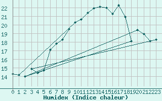 Courbe de l'humidex pour Sari d'Orcino (2A)