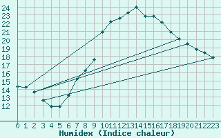 Courbe de l'humidex pour Wien / City