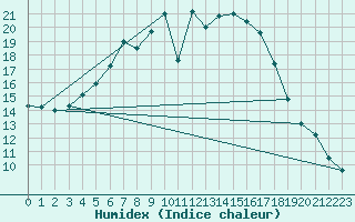 Courbe de l'humidex pour Valga