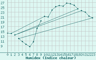 Courbe de l'humidex pour Herserange (54)