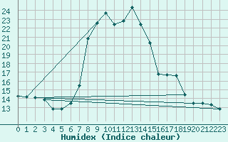 Courbe de l'humidex pour Robbia