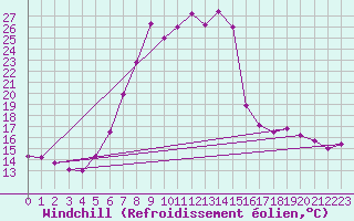 Courbe du refroidissement olien pour Waidhofen an der Ybbs