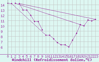 Courbe du refroidissement olien pour Ballenas Island