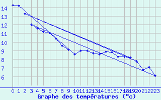 Courbe de tempratures pour Evreux (27)