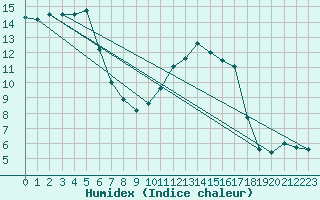 Courbe de l'humidex pour Biscarrosse (40)