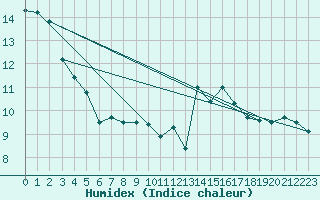 Courbe de l'humidex pour Charleville-Mzires (08)