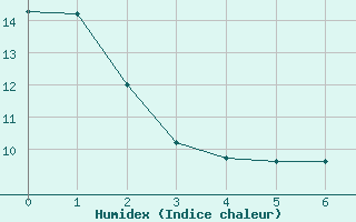 Courbe de l'humidex pour Saint-Agrve (07)