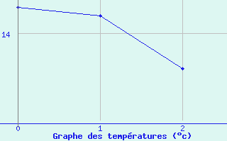 Courbe de tempratures pour Lisboa / Geof