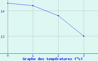 Courbe de tempratures pour Waltrop-Abdinghof