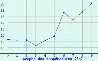 Courbe de tempratures pour Gotska Sandoen