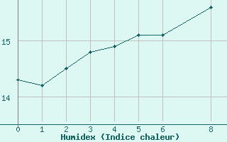 Courbe de l'humidex pour la bouée 62145