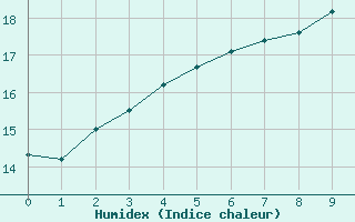 Courbe de l'humidex pour Quintenic (22)