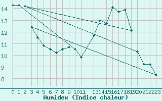 Courbe de l'humidex pour Mont-Rigi (Be)