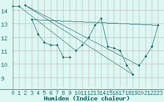 Courbe de l'humidex pour Trelly (50)