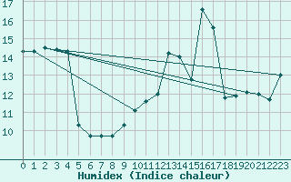 Courbe de l'humidex pour Neuville-de-Poitou (86)