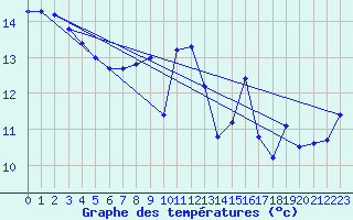 Courbe de tempratures pour Cap Pertusato (2A)