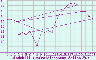 Courbe du refroidissement olien pour Tarbes (65)