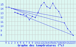 Courbe de tempratures pour Ahaus