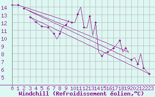 Courbe du refroidissement olien pour Shawbury