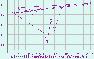 Courbe du refroidissement olien pour la bouée 6200085