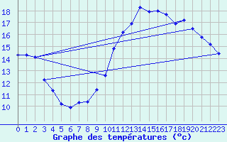 Courbe de tempratures pour Anglars St-Flix(12)