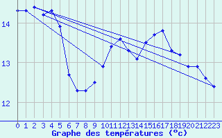 Courbe de tempratures pour Orlans (45)