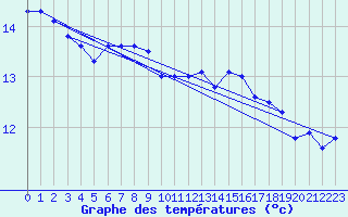 Courbe de tempratures pour Florennes (Be)