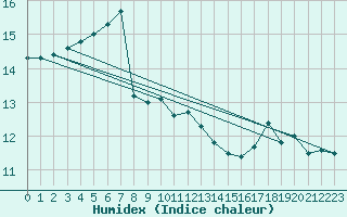 Courbe de l'humidex pour Scampton