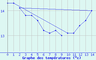 Courbe de tempratures pour Novalaise (73)