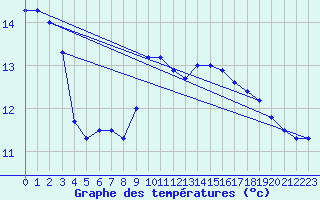 Courbe de tempratures pour Erfde