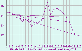 Courbe du refroidissement olien pour Valleroy (54)