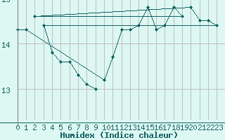 Courbe de l'humidex pour Orlans (45)