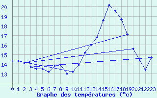 Courbe de tempratures pour Saint-Girons (09)