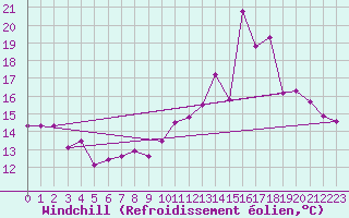 Courbe du refroidissement olien pour Roissy (95)