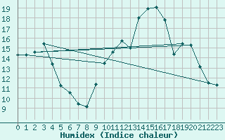 Courbe de l'humidex pour Nlu / Aunay-sous-Auneau (28)