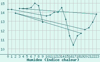 Courbe de l'humidex pour Aberporth