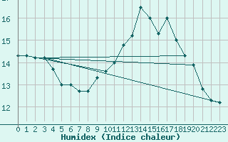 Courbe de l'humidex pour Romorantin (41)