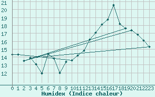 Courbe de l'humidex pour Jan (Esp)