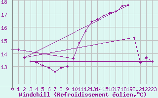 Courbe du refroidissement olien pour Sallanches (74)