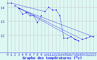 Courbe de tempratures pour Verneuil (78)