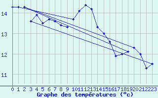 Courbe de tempratures pour Creil (60)