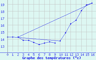 Courbe de tempratures pour La Chapelle-Bouxic (35)