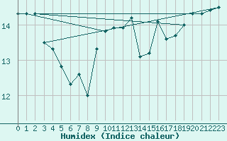 Courbe de l'humidex pour St Peter-Ording
