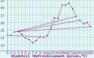 Courbe du refroidissement olien pour Cap de la Hve (76)