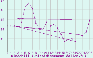 Courbe du refroidissement olien pour Pointe de Socoa (64)