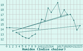 Courbe de l'humidex pour Herhet (Be)
