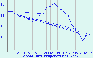 Courbe de tempratures pour Gurteen