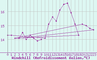 Courbe du refroidissement olien pour Pointe de Chassiron (17)